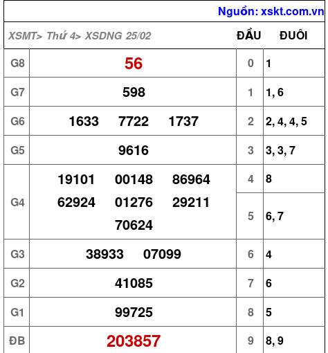 XSDNG ngày 25-2-2026