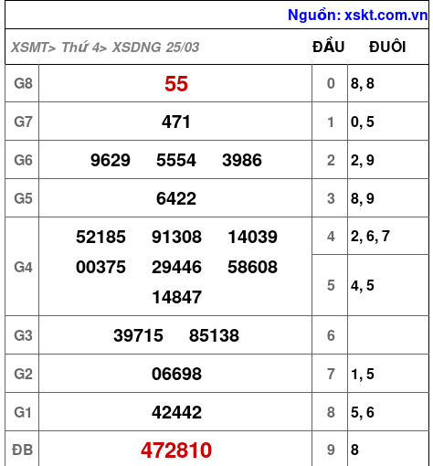XSDNG ngày 25-3-2026
