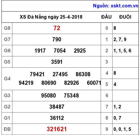XSDNG ngày 25-4-2018