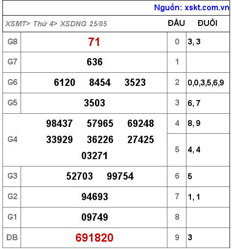 Kết quả XSDNG ngày 25-5-2022