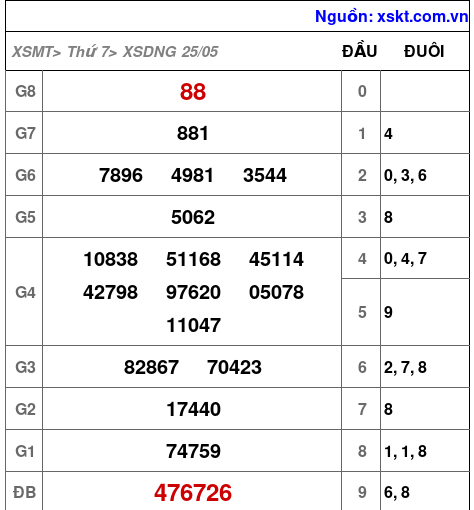 XSDNG ngày 25-5-2024