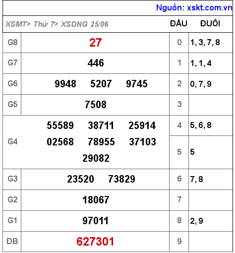 XSDNG ngày 25-6-2022