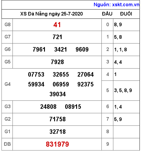 XSDNG ngày 25-7-2020