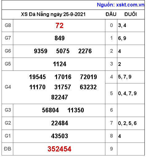 XSDNG ngày 25-9-2021 XSDNG ngày 25-9-2021