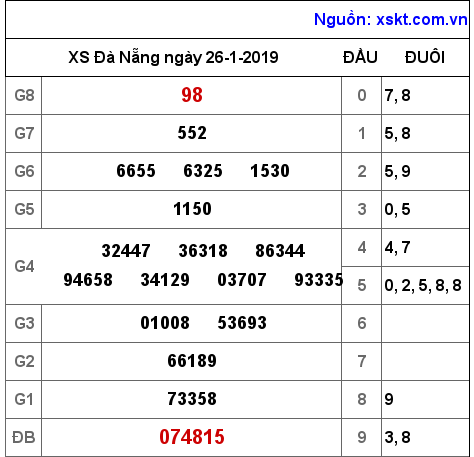 XSDNG ngày 26-1-2019 XSDNG ngày 26-1-2019