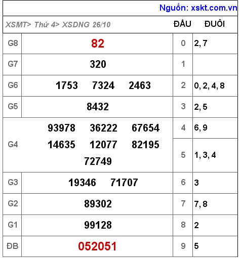 Kết quả XSDNG ngày 26-10-2022