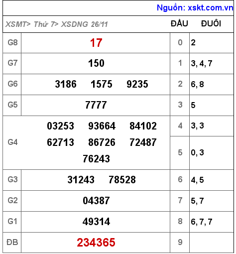 Kết quả XSDNG ngày 26-11-2022