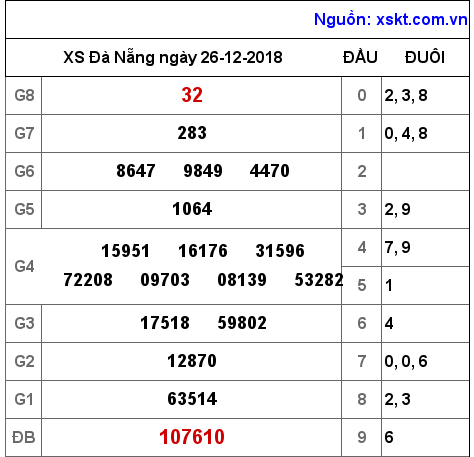 XSDNG ngày 26-12-2018 XSDNG ngày 26-12-2018