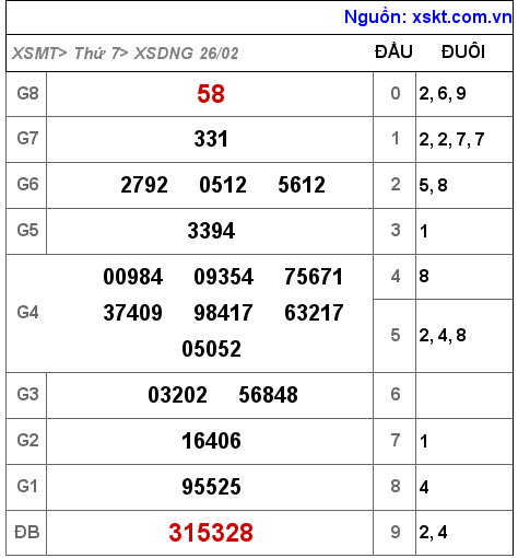 Kết quả XSDNG ngày 26-2-2022