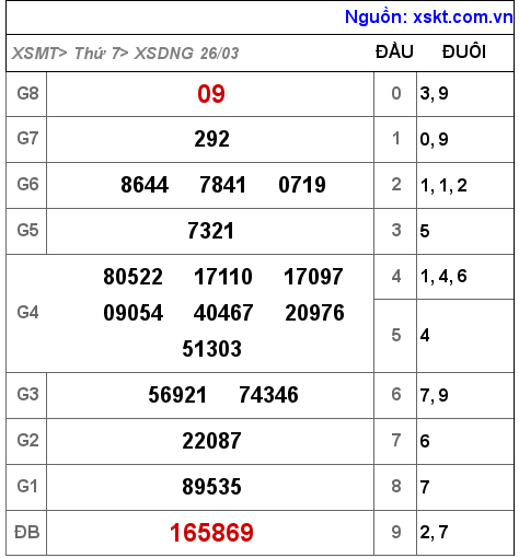 Kết quả XSDNG ngày 26-3-2022