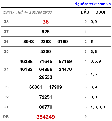 XSDNG ngày 26-3-2025