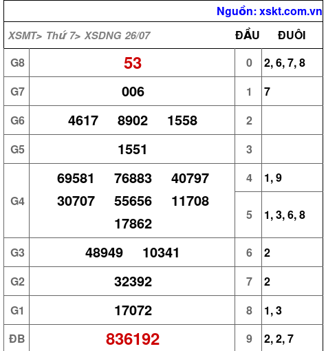 XSDNG ngày 26-7-2025