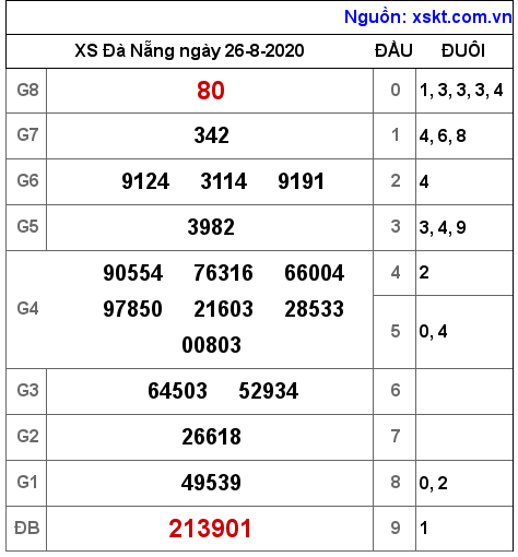 XSDNG ngày 26-8-2020 XSDNG ngày 26-8-2020