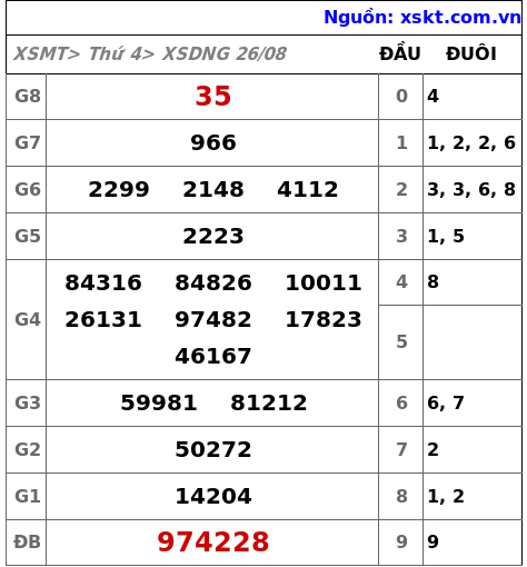 XSDNG ngày 26-8-2026