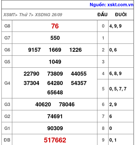 XSDNG ngày 26-9-2026 XSDNG ngày 26-9-2026