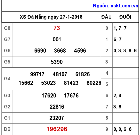 XSDNG ngày 27-1-2018