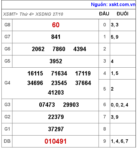 XSDNG ngày 27-10-2021 XSDNG ngày 27-10-2021
