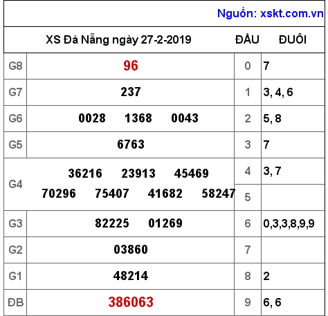 XSDNG ngày 27-2-2019 XSDNG ngày 27-2-2019