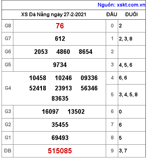 XSDNG ngày 27-2-2021