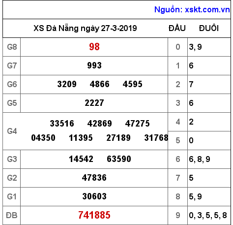 XSDNG ngày 27-3-2019 XSDNG ngày 27-3-2019