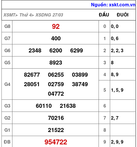 XSDNG ngày 27-3-2024