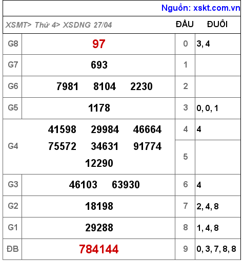 Kết quả XSDNG ngày 27-4-2022