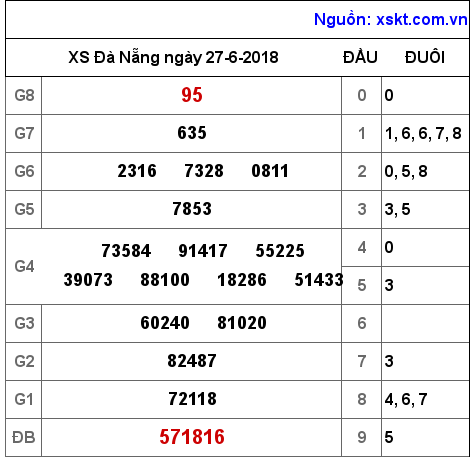XSDNG ngày 27-6-2018