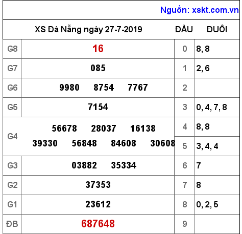 XSDNG ngày 27-7-2019