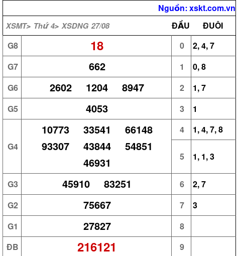 XSDNG ngày 27-8-2025