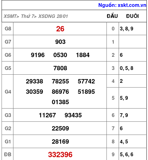 Kết quả XSDNG ngày 28-1-2023