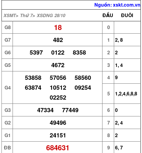 XSDNG ngày 28-10-2023 XSDNG ngày 28-10-2023