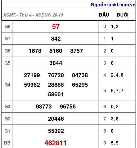 Kết quả XSDNG ngày 28-10-2026