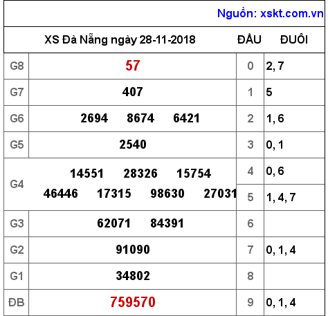 XSDNG ngày 28-11-2018 XSDNG ngày 28-11-2018