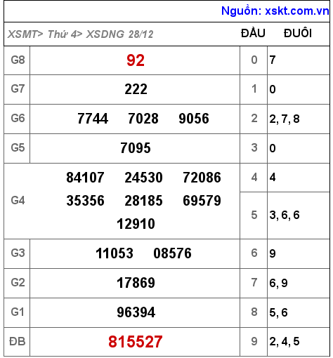 Kết quả XSDNG ngày 28-12-2022