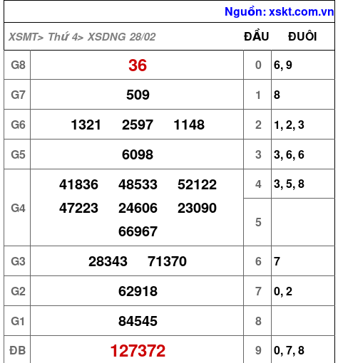 XSDNG ngày 28-2-2024