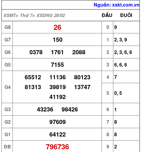 XSDNG ngày 28-2-2026