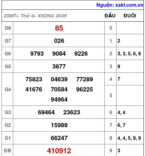 XSDNG ngày 28-5-2025