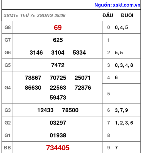 Kết quả XSDNG ngày 28-6-2025