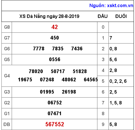 XSDNG ngày 28-8-2019
