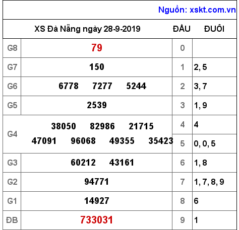 XSDNG ngày 28-9-2019 XSDNG ngày 28-9-2019