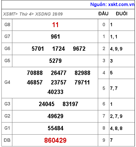 Kết quả XSDNG ngày 28-9-2022