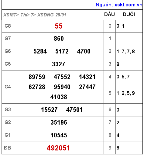 Kết quả XSDNG ngày 29-1-2022
