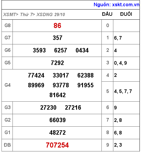 Kết quả XSDNG ngày 29-10-2022