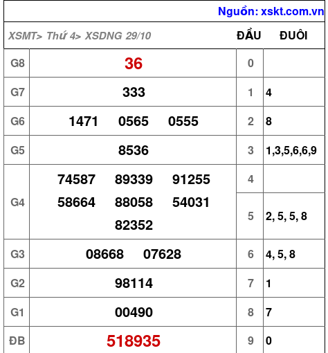 XSDNG ngày 29-10-2025