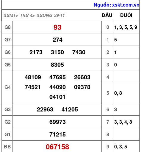XSDNG ngày 29-11-2023