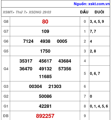 XSDNG ngày 29-3-2025