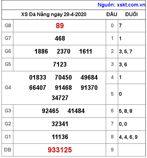 XSDNG ngày 29-4-2020 XSDNG ngày 29-4-2020
