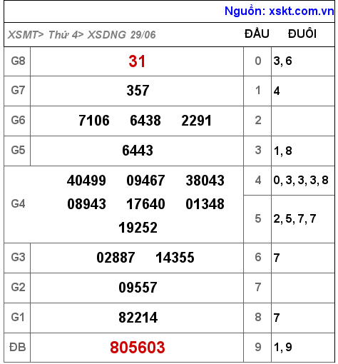 Kết quả XSDNG ngày 29-6-2022