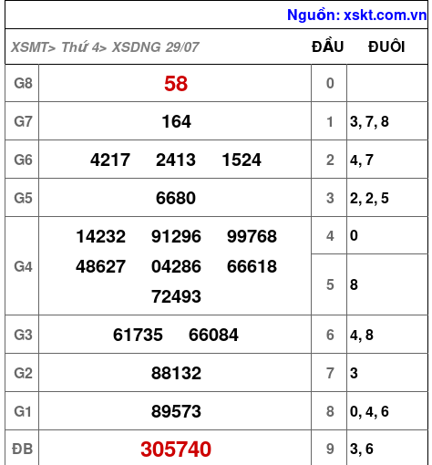 XSDNG ngày 29-7-2026