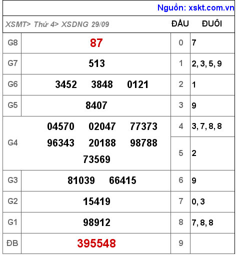 XSDNG ngày 29-9-2021 XSDNG ngày 29-9-2021